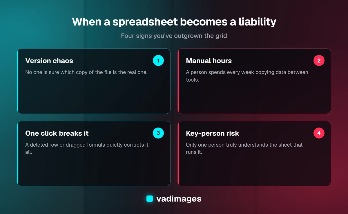 Four warning signs that a business has outgrown spreadsheets: version confusion, hours of manual data entry, fragile formulas, and key-person risk