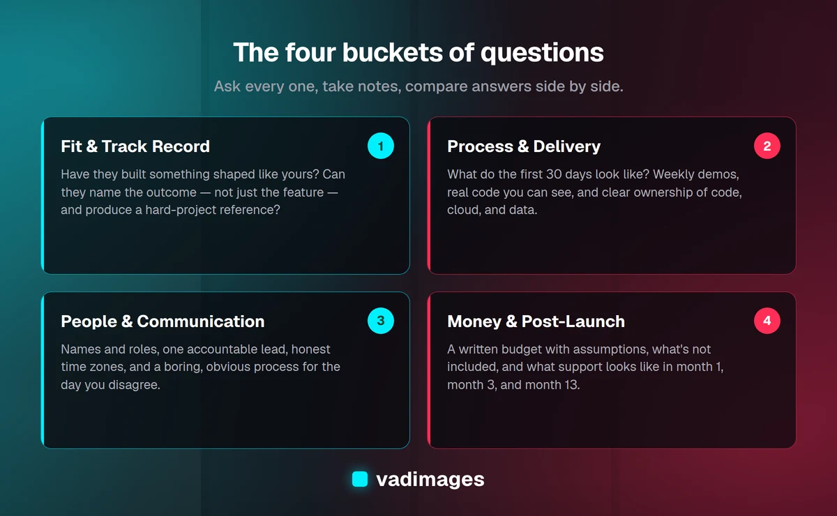 Four buckets of questions to ask software developers before hiring: fit and track record, process and delivery, people and communication, money and risk