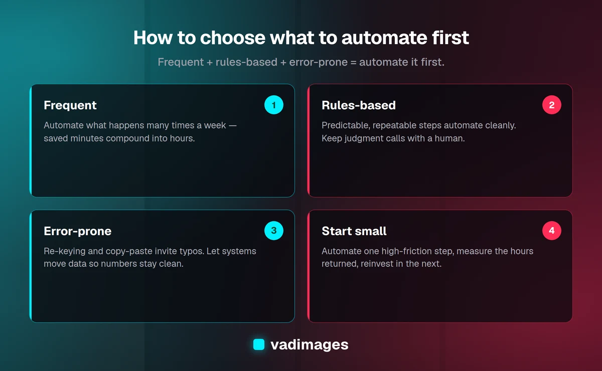 Four filters for choosing what to automate first: frequent, rules-based, error-prone, and start small.