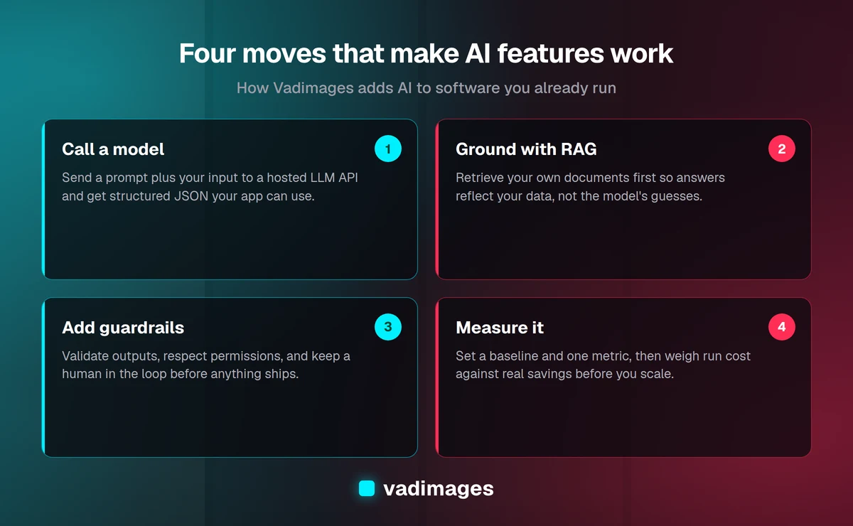 Four moves to add AI to existing software: call a hosted model, ground it with RAG, add guardrails, and measure the result
