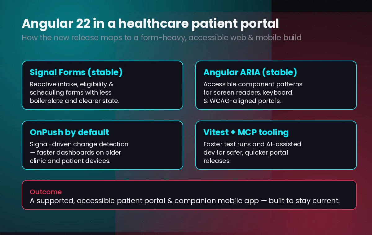 Diagram mapping Angular 22 features &mdash; Signal Forms, Angular ARIA, OnPush, Vitest and MCP tooling &mdash; to a healthcare patient portal build