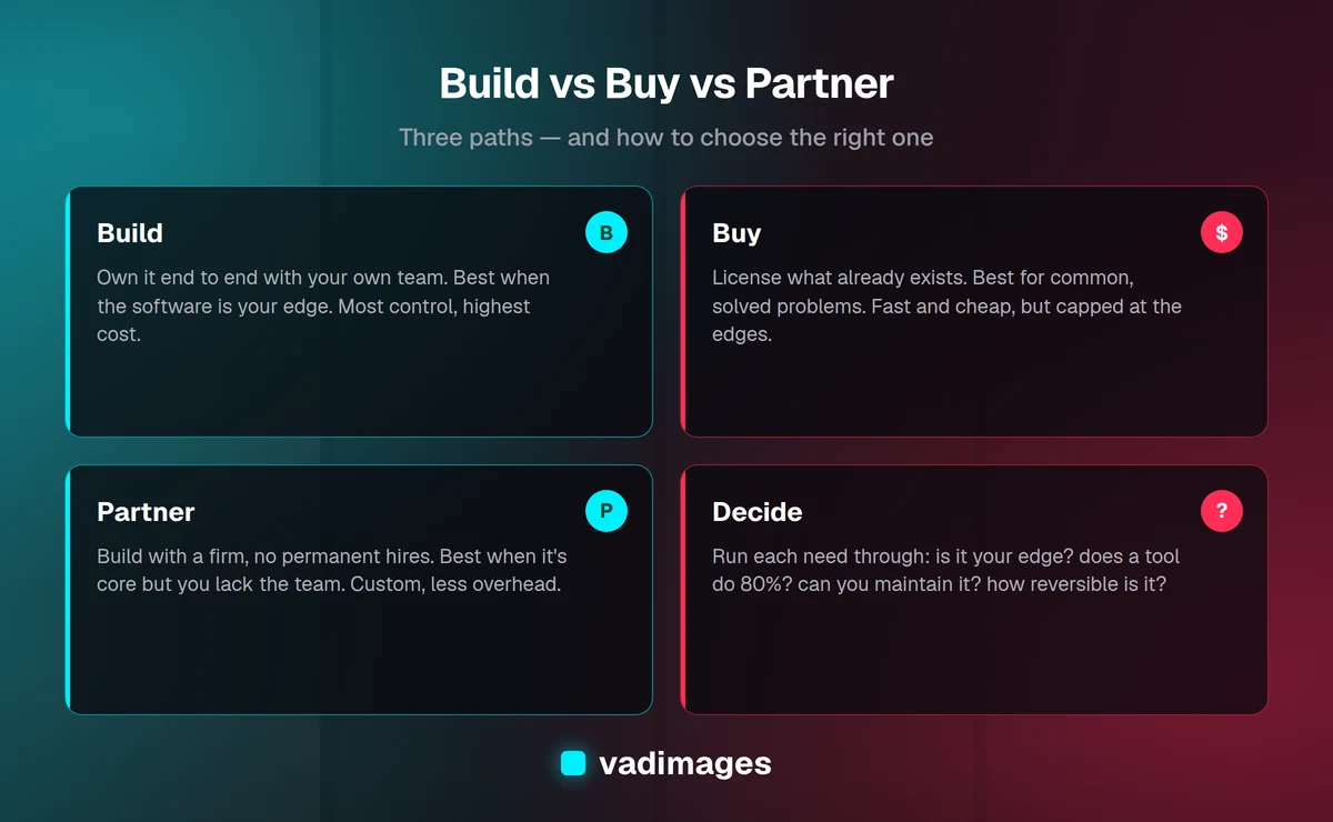 Build vs Buy vs Partner decision framework — the three paths and how to choose between them