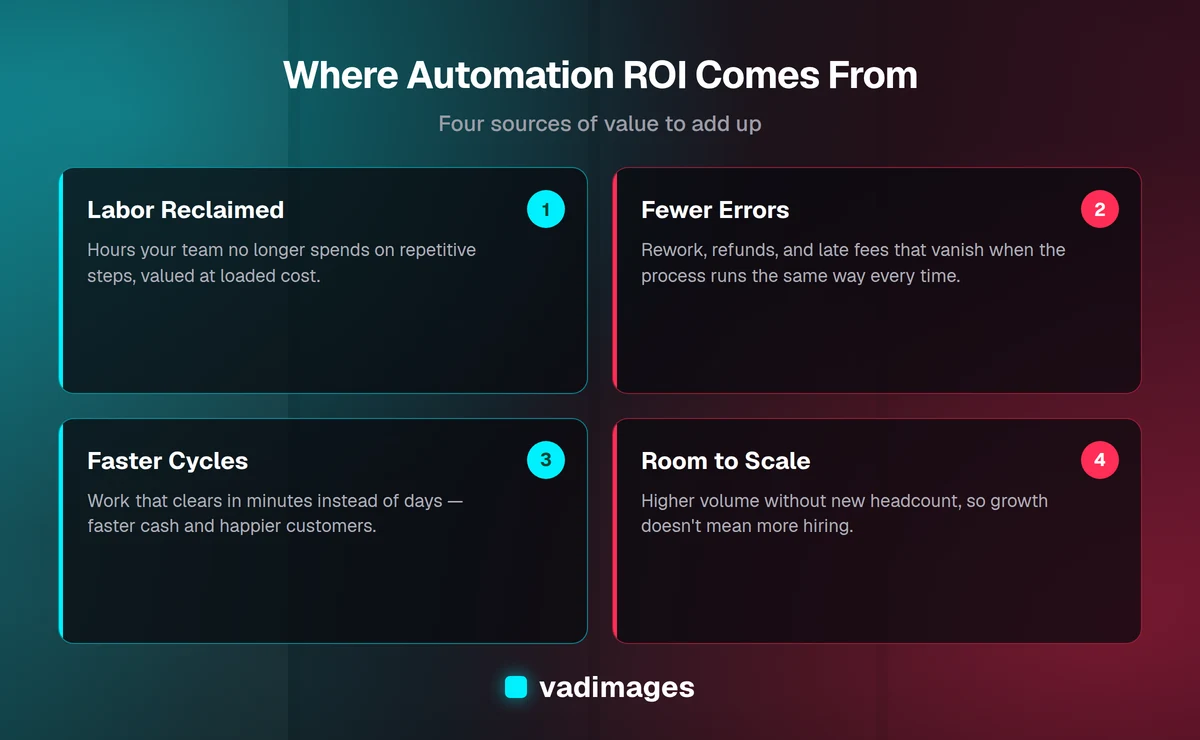 Diagram showing the four sources of automation ROI: labor reclaimed, fewer errors, faster cycles, and room to scale
