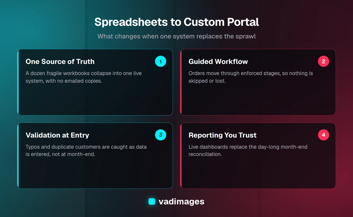 How Vadimages replaces spreadsheet sprawl with a custom web portal: a single source of truth with role-based access, a guided order workflow, and trustworthy reporting.