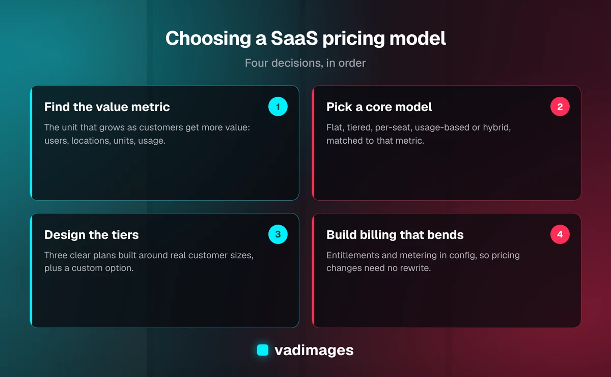 Four steps to choosing a SaaS pricing model — find your value metric, pick a core model, design the tiers, and build billing that can change