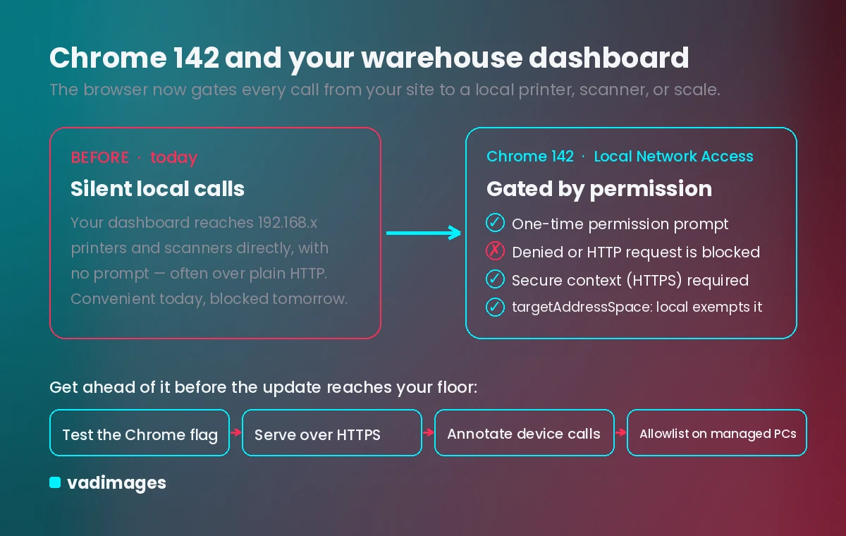How Chrome 142 Local Network Access gates a warehouse dashboard's requests to local printers and scanners behind a permission prompt, and the steps to keep printing working