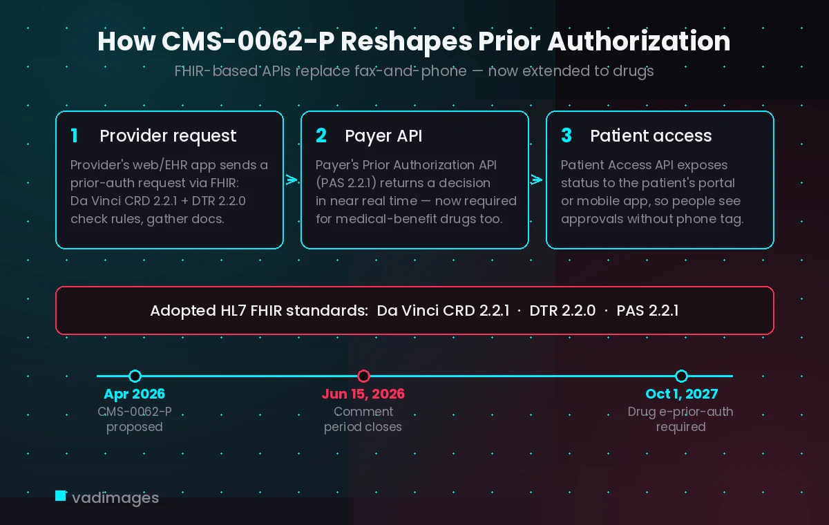 Diagram of the CMS-0062-P FHIR prior authorization flow between provider, payer, and patient, with the rulemaking timeline