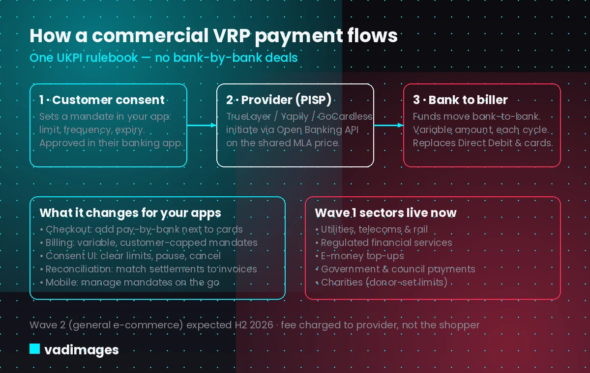 Diagram of how a commercial VRP payment flows from customer consent through a payment provider to bank and biller, with a list of what to build