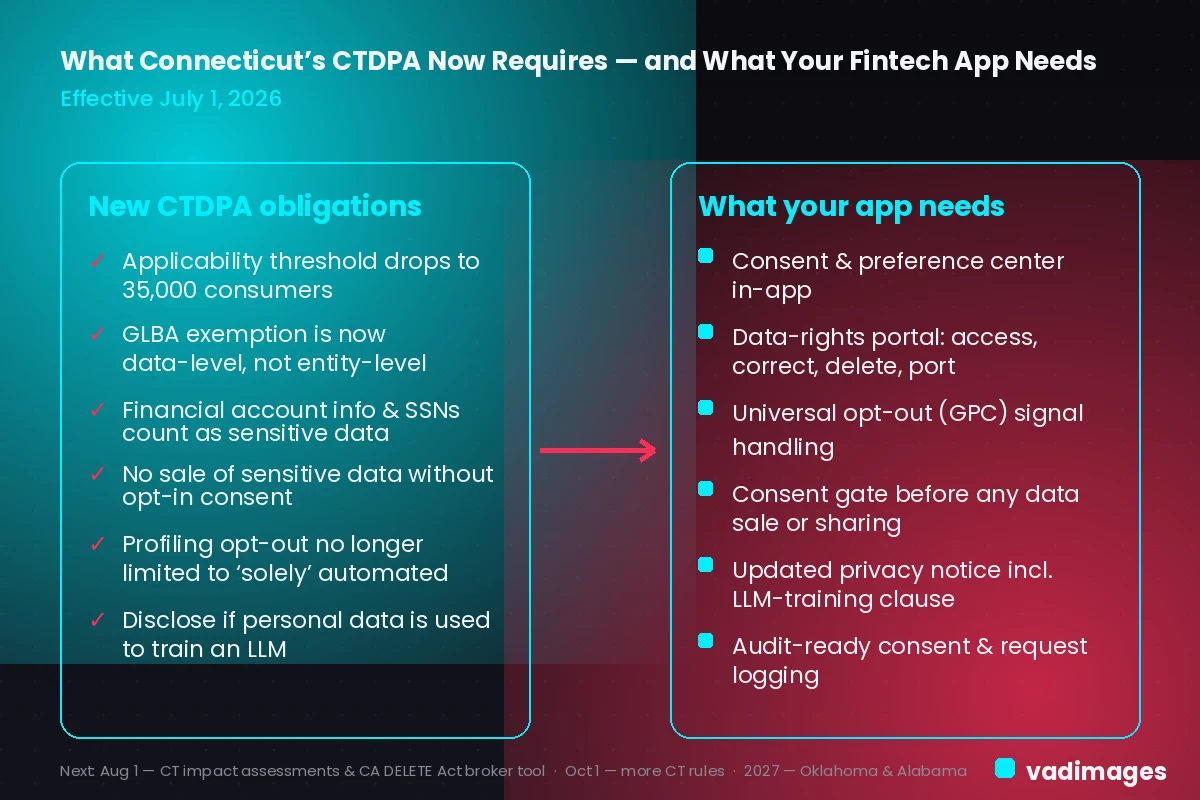 Diagram comparing new Connecticut CTDPA obligations effective July 1, 2026 with the consent, data-rights, and disclosure features a US fintech web or mobile app needs to build