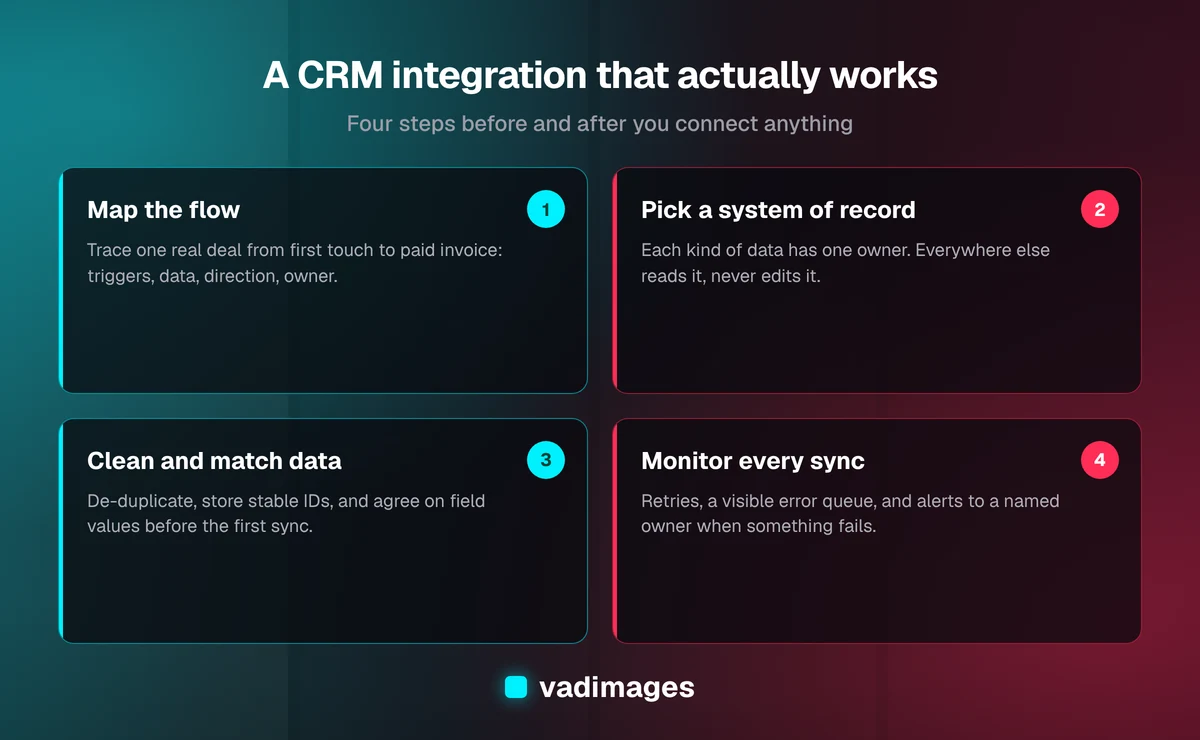 Four steps of a CRM integration that works — map the flow, pick the system of record, clean and match the data, and monitor every sync