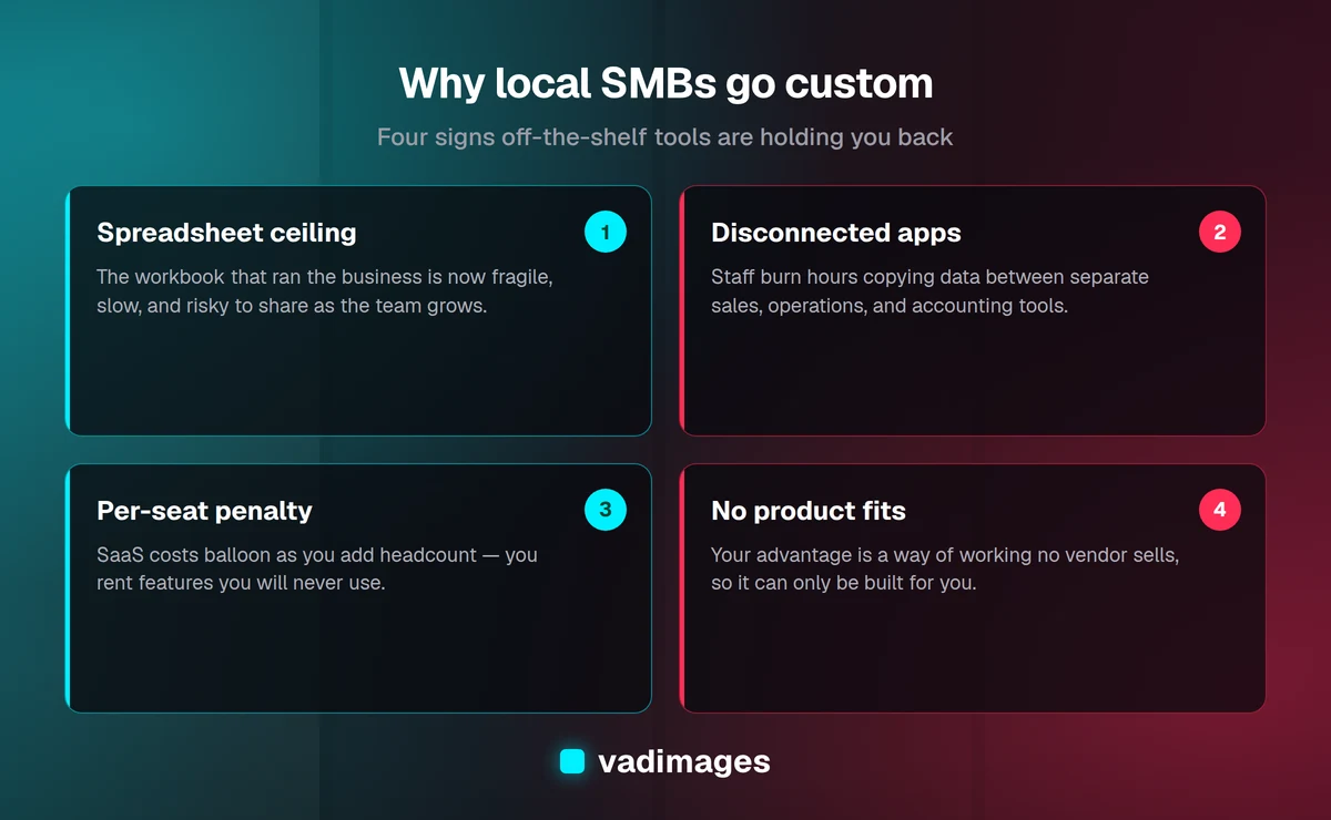 Four reasons Vancouver WA and Portland-metro businesses invest in custom software: escaping spreadsheets, connecting disconnected apps, replacing per-seat SaaS, and supporting a process no product sells