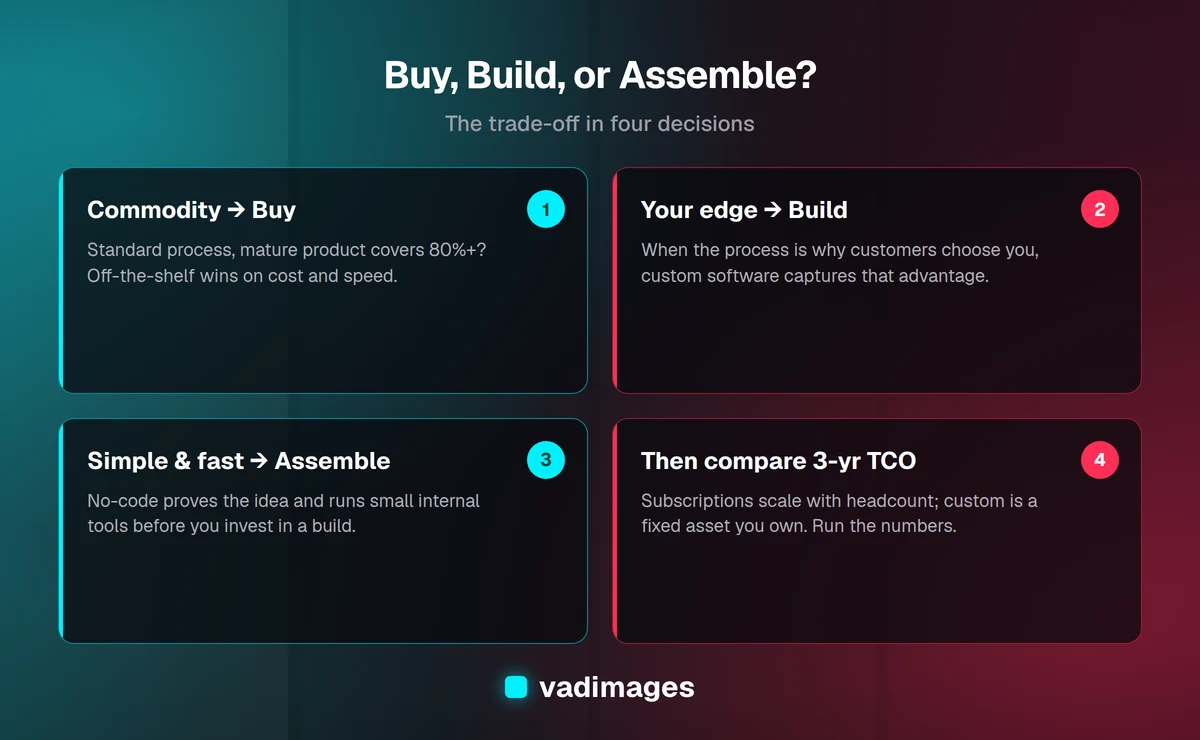 A decision framework for custom software vs off-the-shelf: buy commodity processes, build your competitive edge, assemble simple internal tools with no-code, and compare three-year total cost of ownership.