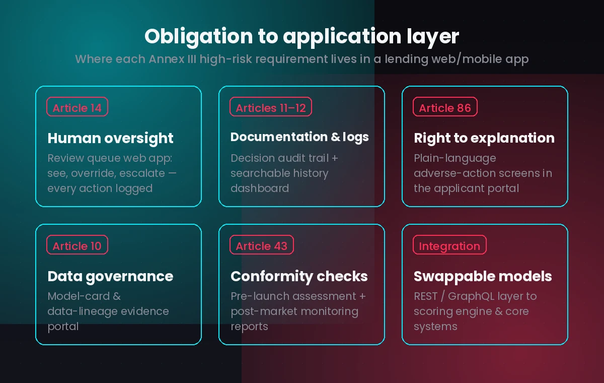 How EU AI Act high-risk credit scoring obligations map to web app components