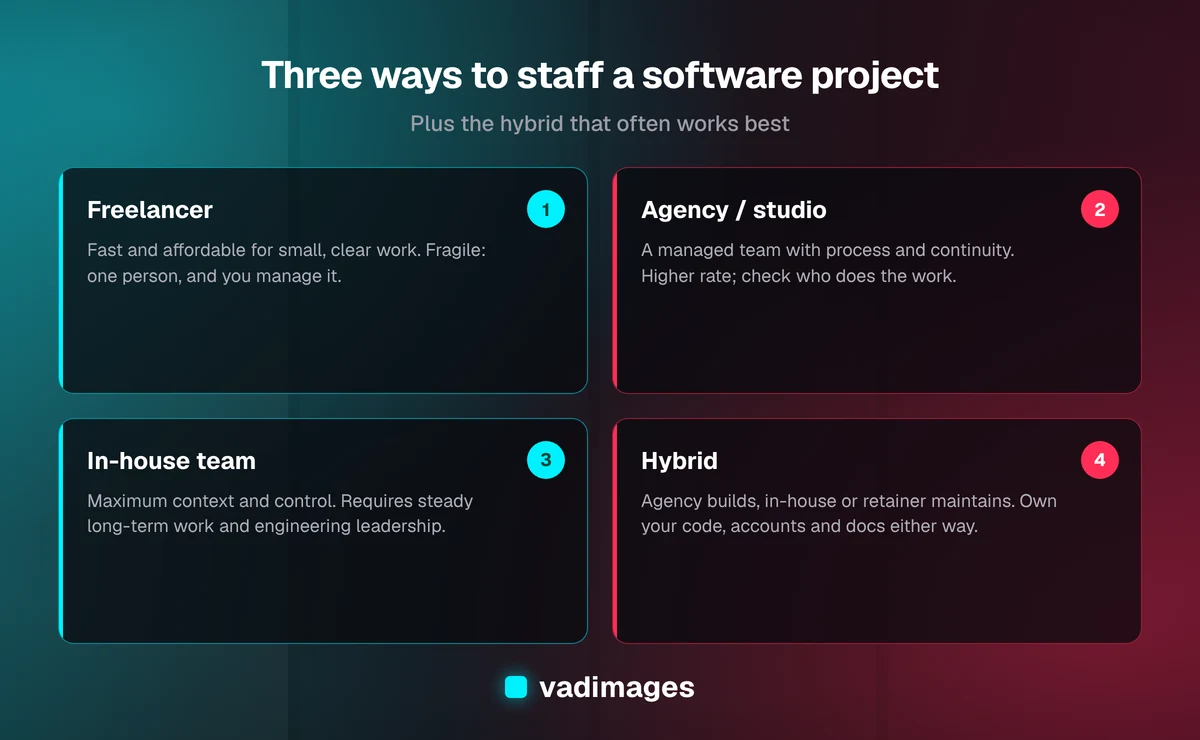 Comparison diagram of freelancer, agency, and in-house software development options with a hybrid model, showing strengths and trade-offs of each