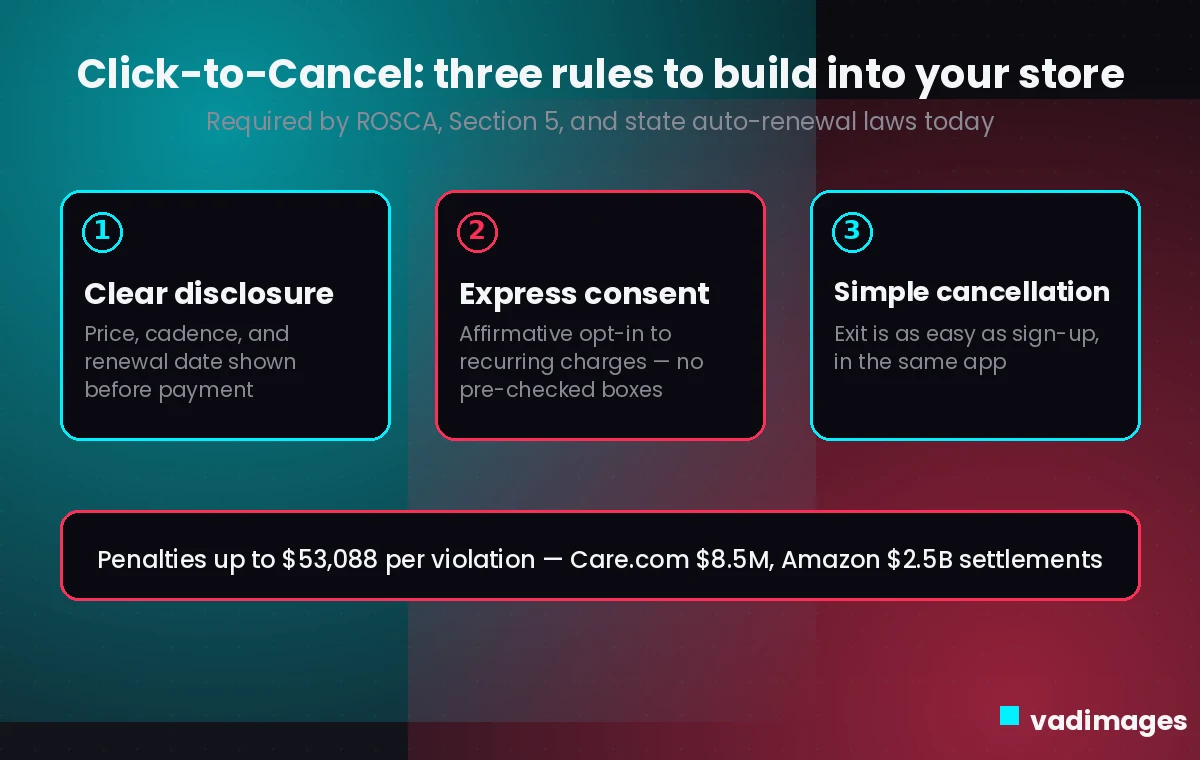 The three Click-to-Cancel compliance rules: clear disclosure, express consent, and simple cancellation