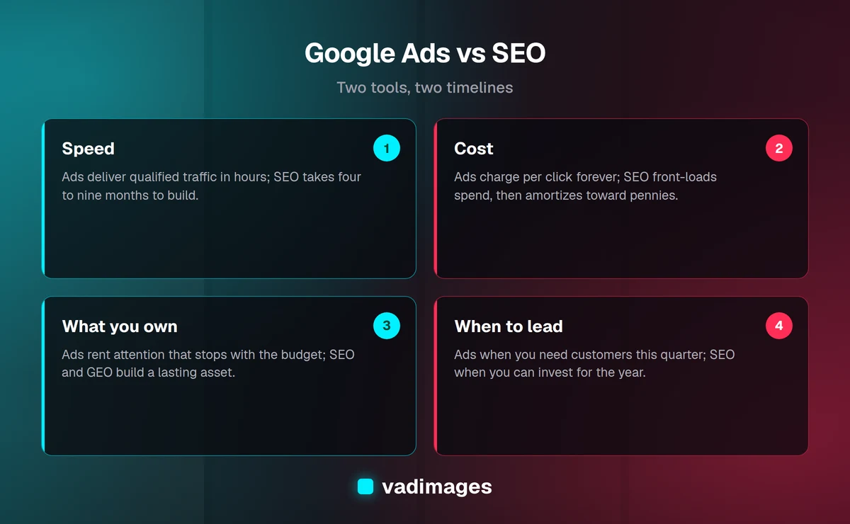 Google Ads vs SEO comparison: speed to results, cost structure, what you own, and when to lead with each channel