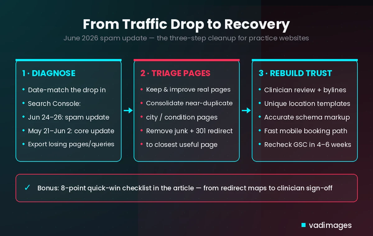Flow diagram: diagnose the June 2026 spam update drop in Search Console, then keep, consolidate, or remove pages, then rebuild trust signals and booking paths