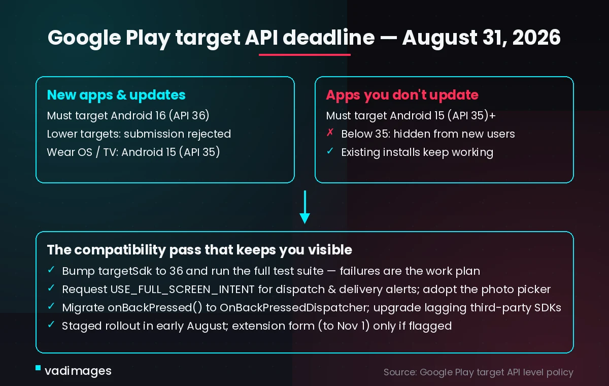 Diagram of Google Play&rsquo;s August 31, 2026 target API 36 deadline: what changes, what breaks if ignored, and the compliance steps for logistics Android apps