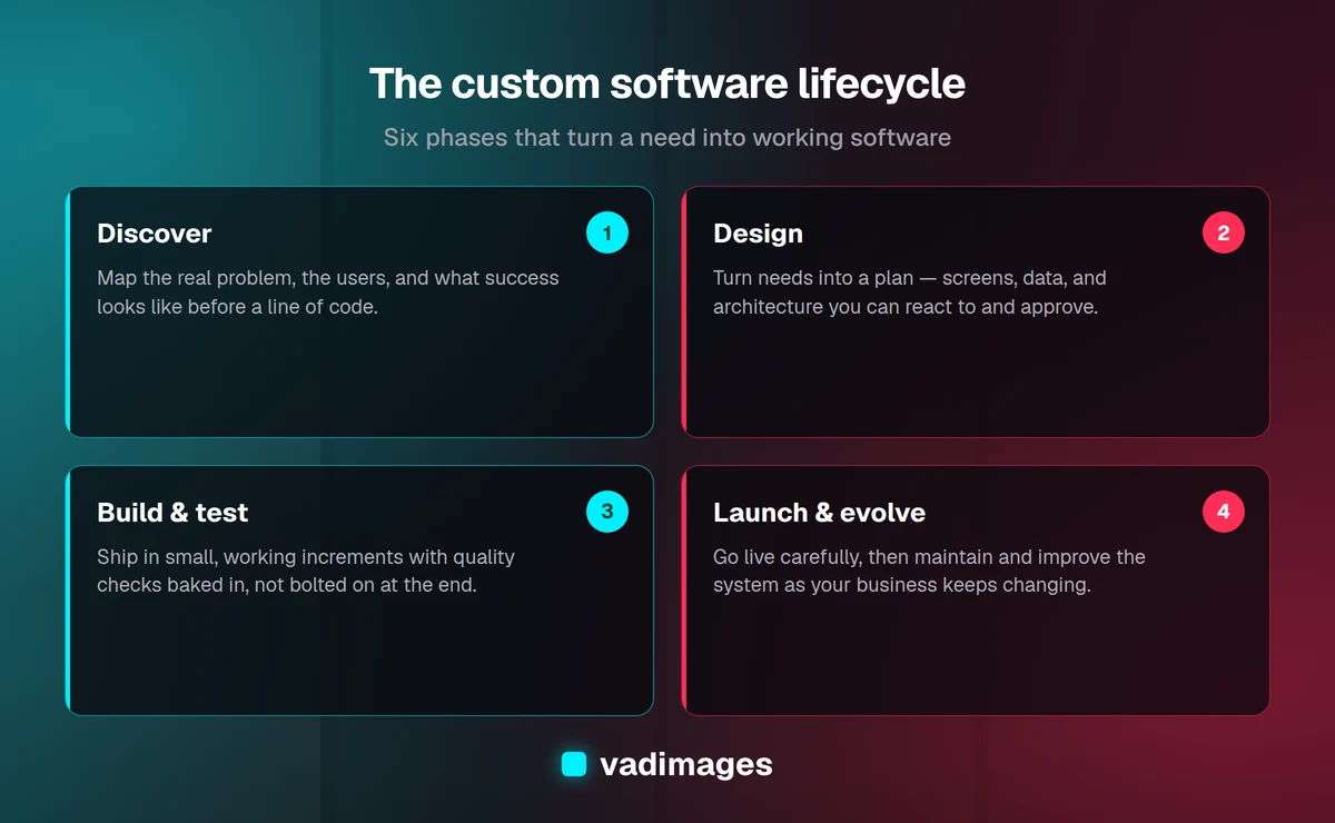 The custom software development lifecycle — discovery, design, build and test, and launch and evolve as a continuous loop