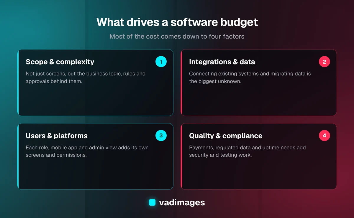 The four drivers of a software project budget — scope and complexity, integrations and data, users and platforms, and quality and compliance needs