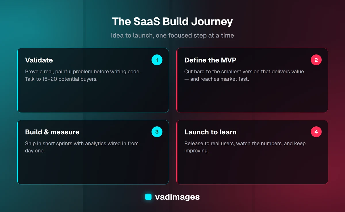 The SaaS build journey: validate, define the MVP, design the experience, and ship in iterations to launch