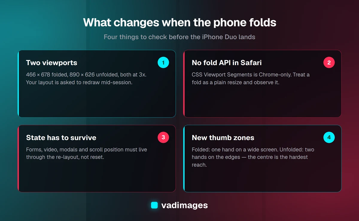 What changes when the phone folds: two viewports at 466 by 678 and 890 by 626, no fold API in Safari, state that has to survive the re-layout, and new thumb zones