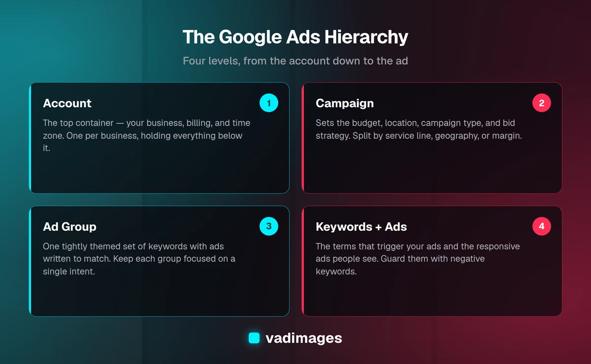 Diagram of the Google Ads hierarchy: account, campaign, ad group, and keywords and ads