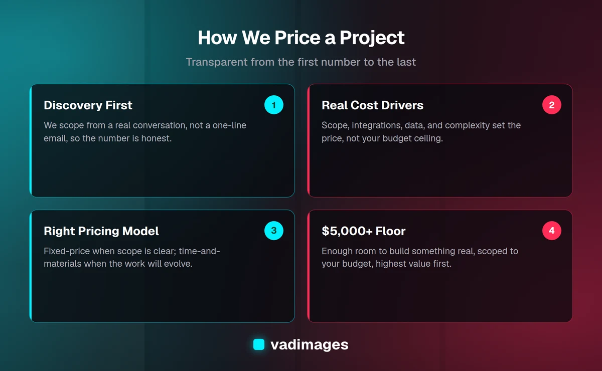 How Vadimages prices software projects: start with discovery, price from real cost drivers, match the pricing model to how well the work is understood, and begin at a $5,000-plus floor scoped to your budget.