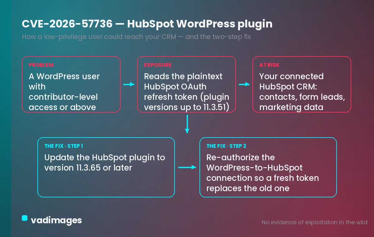 Diagram of CVE-2026-57736: a contributor-level WordPress user could read the plaintext HubSpot OAuth refresh token on plugin versions up to 11.3.51, exposing the connected CRM; the fix is to update to 11.3.65 and re-authorize the connection
