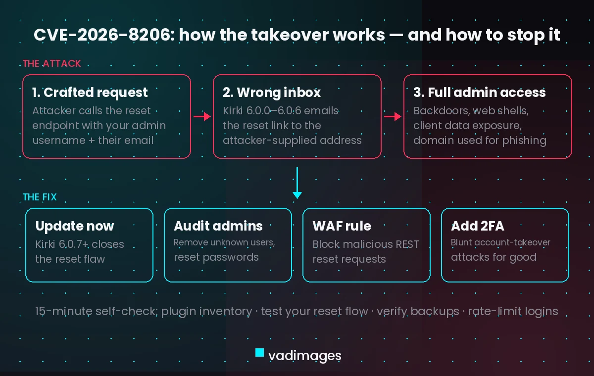 Diagram of the CVE-2026-8206 attack chain: crafted password-reset request, reset link sent to attacker email, full admin takeover, and the fixes: update to Kirki 6.0.7, audit admins, WAF rule, two-factor authentication