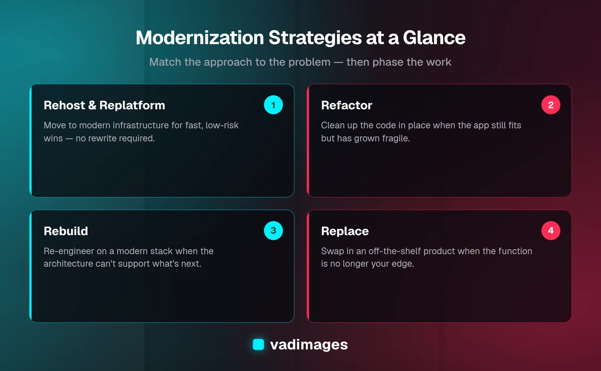 Legacy modernization strategies compared: rehost, refactor, rebuild, and replace mapped by cost, risk, and effort.