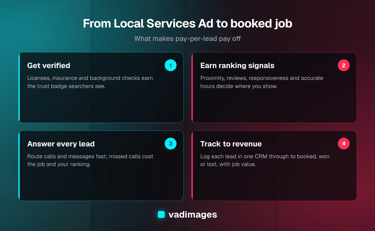 How Google Local Services Ads turn into revenue — get verified, earn ranking signals, answer every lead fast, and track leads to booked jobs