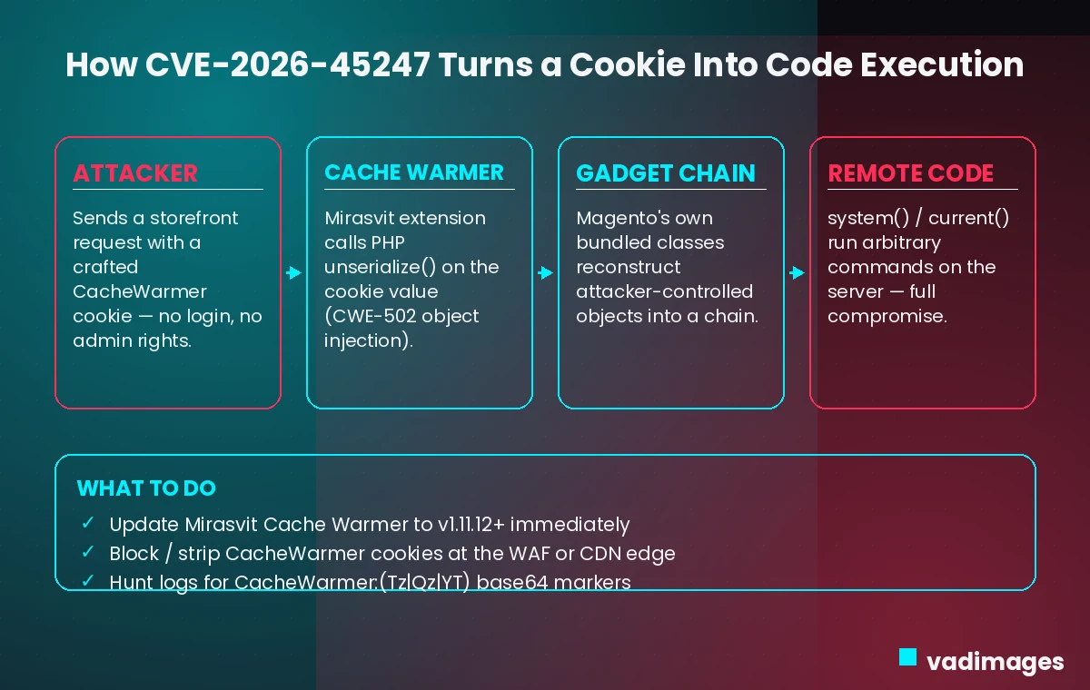 Diagram showing how CVE-2026-45247 turns a CacheWarmer cookie into remote code execution, with remediation steps