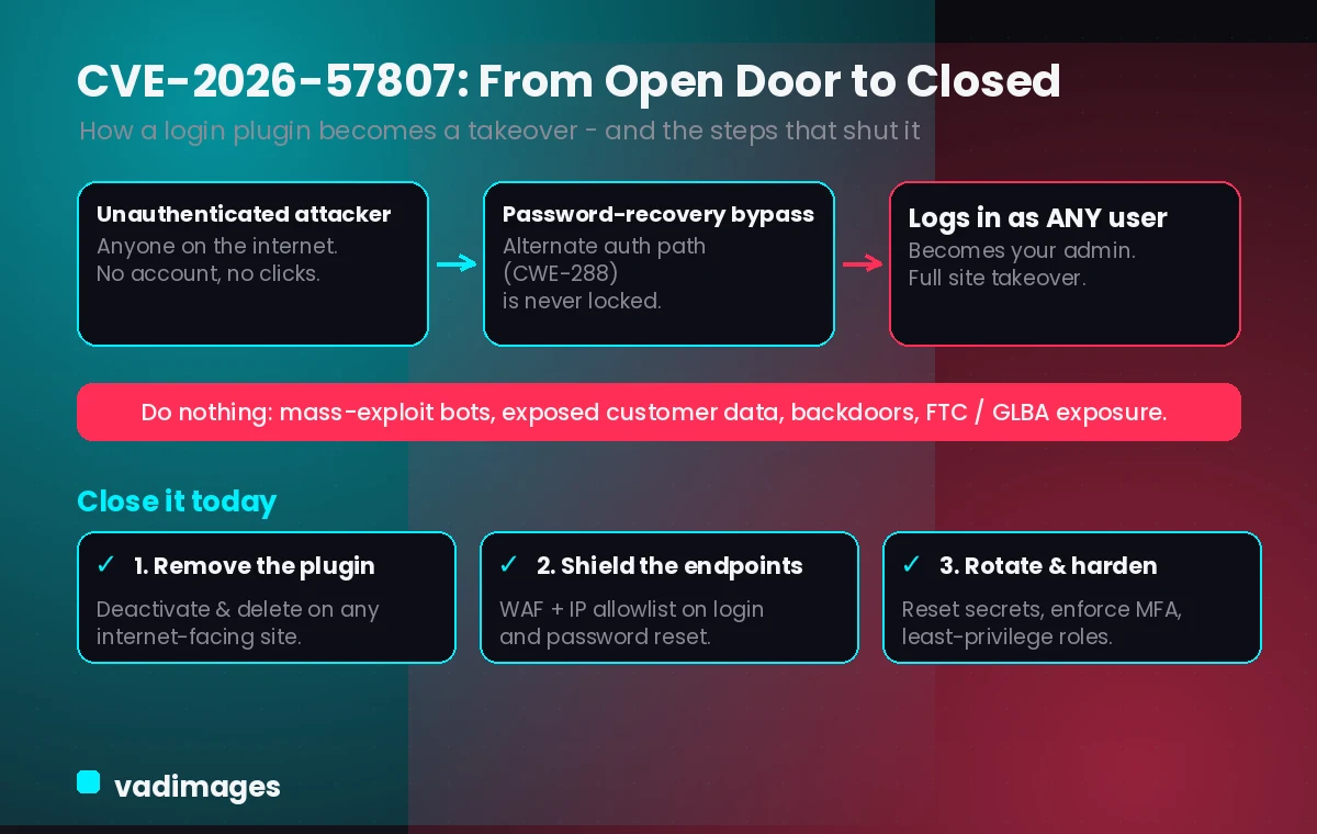Diagram of CVE-2026-57807: an unauthenticated attacker abuses the miniOrange OAuth SSO password-recovery bypass to log in as admin, plus the three fix steps for WordPress fintech sites