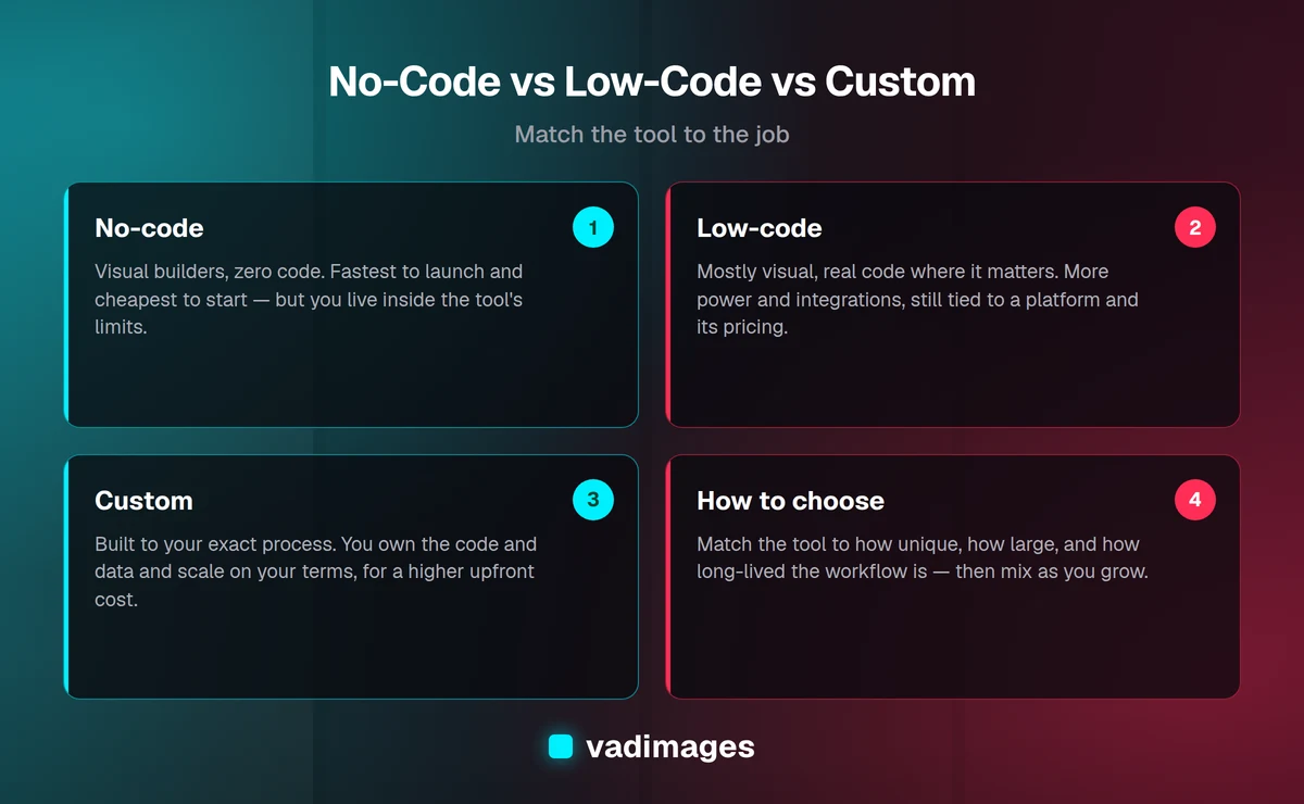 Comparison of no-code, low-code, and custom software with guidance on how to choose based on how unique, how large, and how long-lived the workflow is