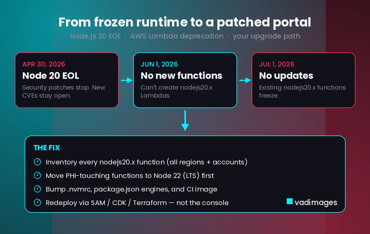 Node.js 20 end-of-life and AWS Lambda deprecation timeline with a healthcare portal upgrade path to Node 22 or 24