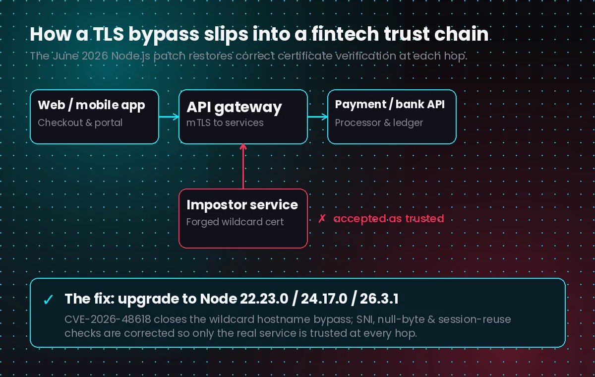 How a TLS authentication bypass lets an impostor service join a fintech API trust chain, and where the Node.js patch closes it