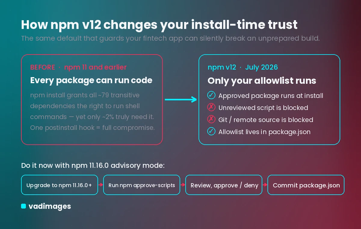 How npm v12 changes install-time trust: from every package allowed to run code, to an explicit allowlist committed in package.json, for a fintech web app build