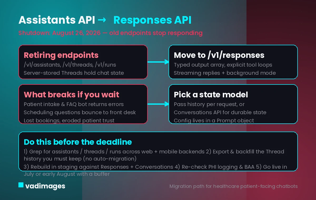 Diagram of the OpenAI Assistants API endpoints retiring on August 26, 2026 and the migration path to the Responses API, Conversations API and Prompts for healthcare patient chatbots