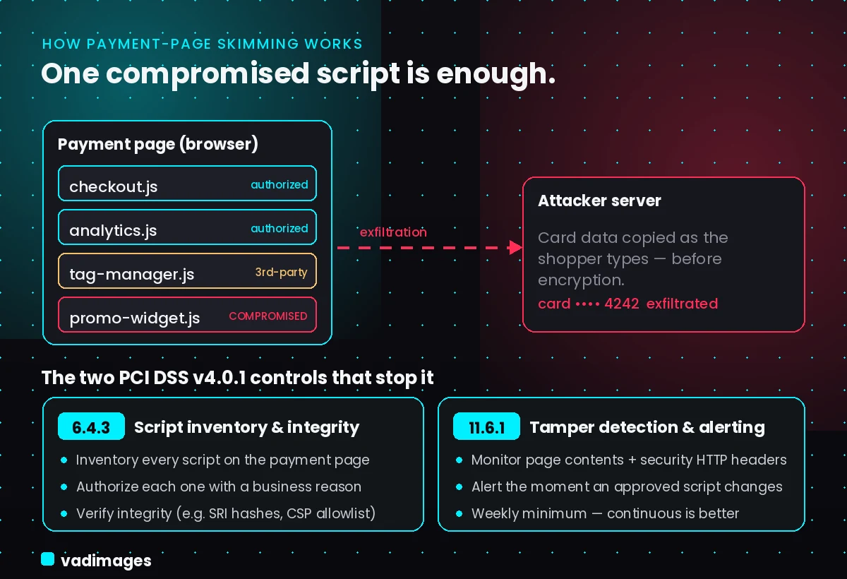 Diagram showing how payment-page skimming works and the two PCI DSS v4.0.1 controls, 6.4.3 and 11.6.1, that stop it