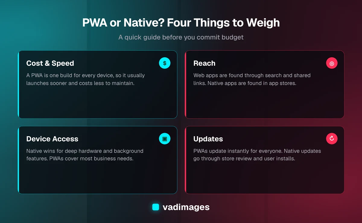 Comparison of progressive web apps and native apps across cost, reach, updates and device access