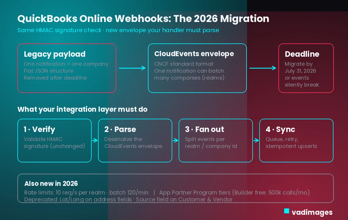 Diagram of the QuickBooks Online 2026 webhook migration from legacy payload to CloudEvents envelope and the verify, parse, fan-out, sync steps an integration layer must implement