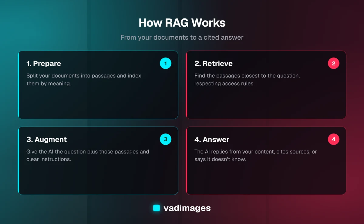 Diagram of a RAG system: collect sources, index by meaning, retrieve relevant passages, and generate a cited answer