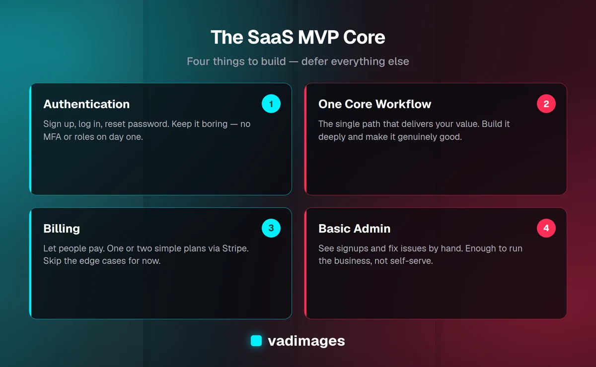 The four must-have SaaS MVP features — authentication, one core workflow, billing, and basic admin — with everything else deferred