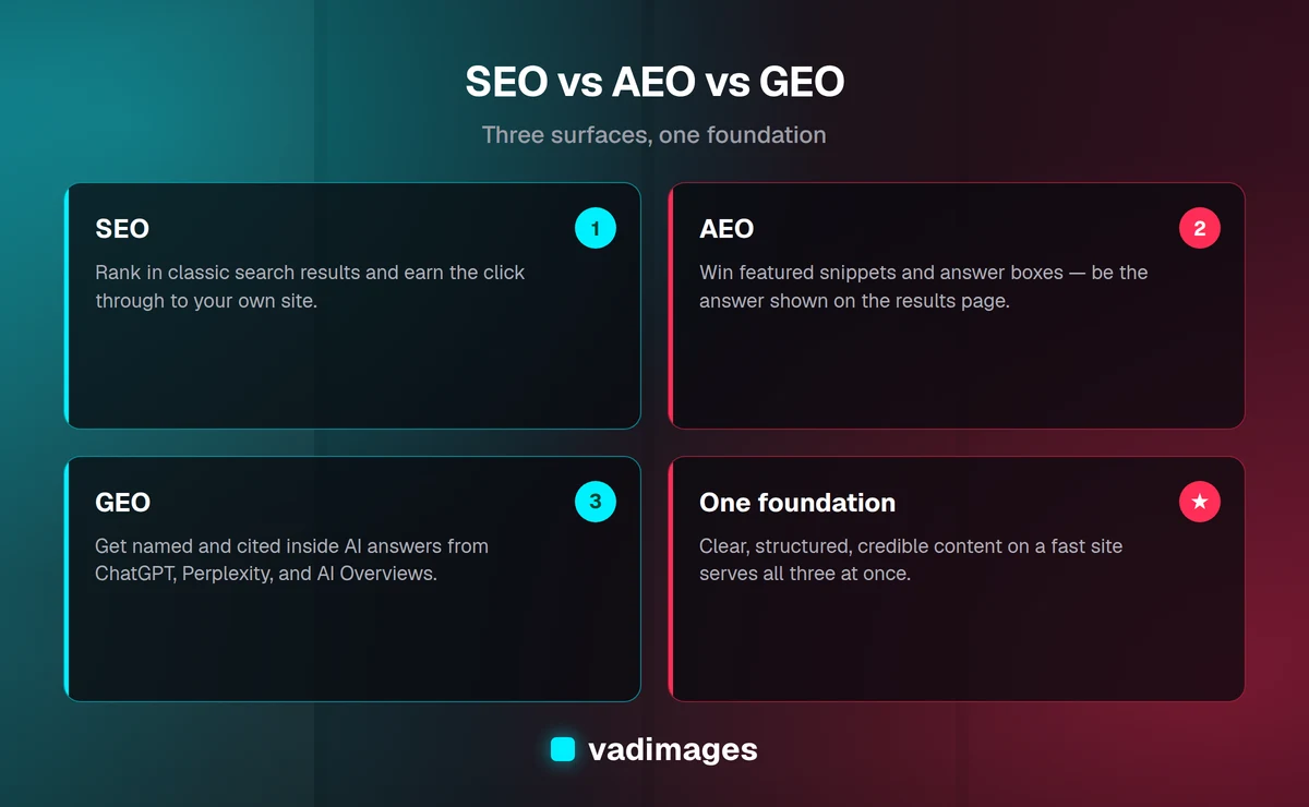 SEO vs AEO vs GEO compared: SEO earns the click, AEO earns the answer box, and GEO earns the citation inside an AI answer, all built on one content foundation.