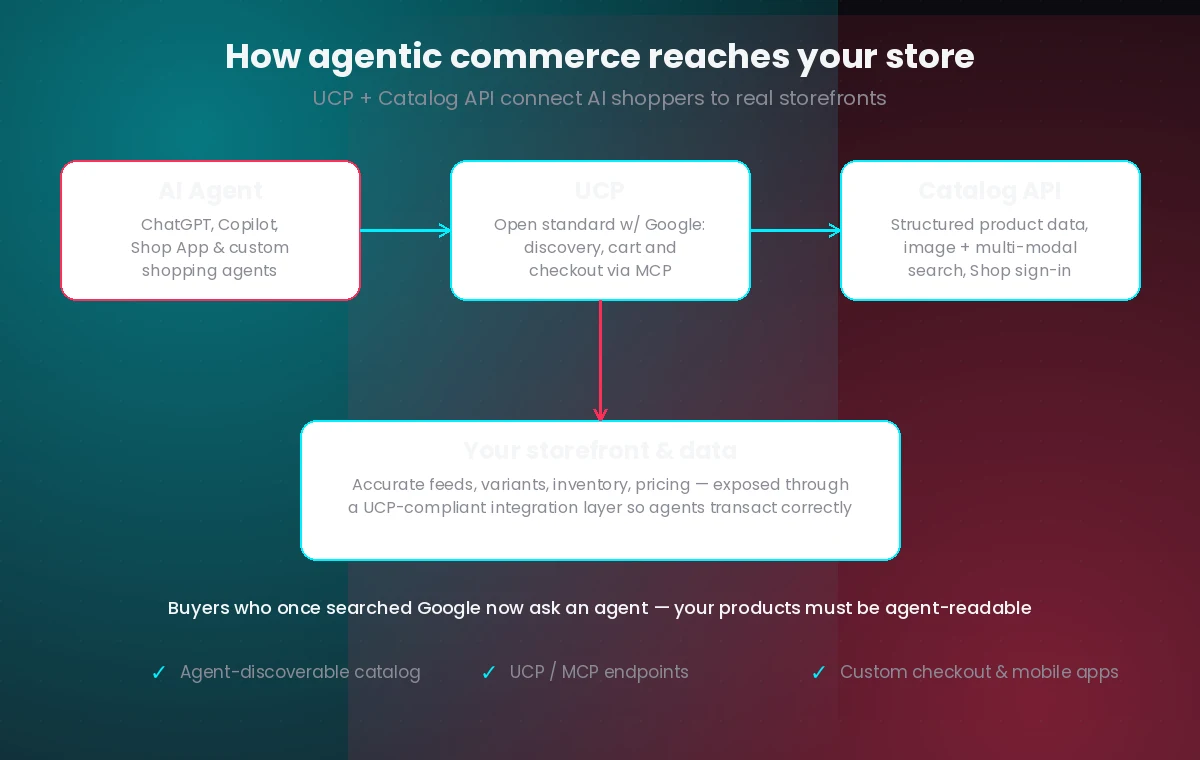 Diagram showing how an AI agent reaches a storefront through UCP and the Catalog API