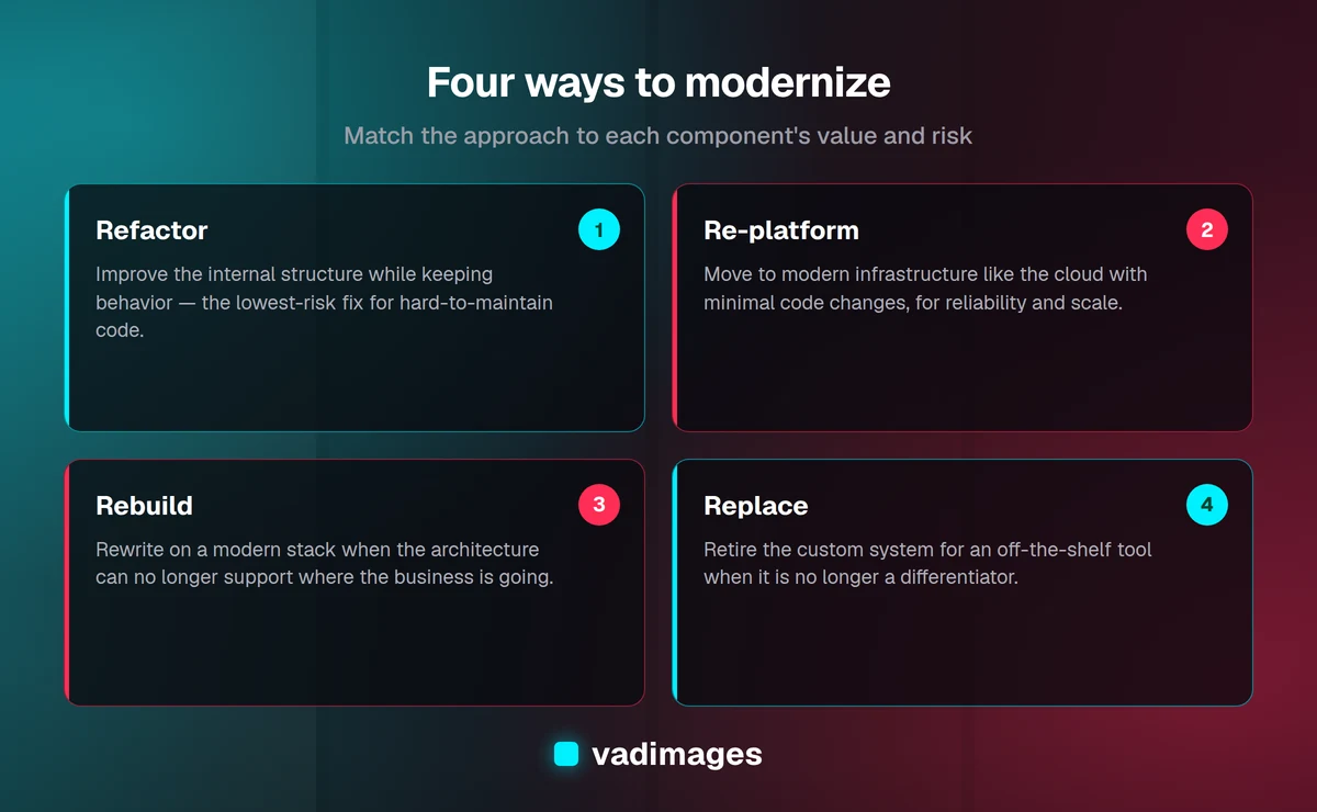 The four legacy modernization paths — refactor, re-platform, rebuild, replace — applied incrementally with the strangler pattern