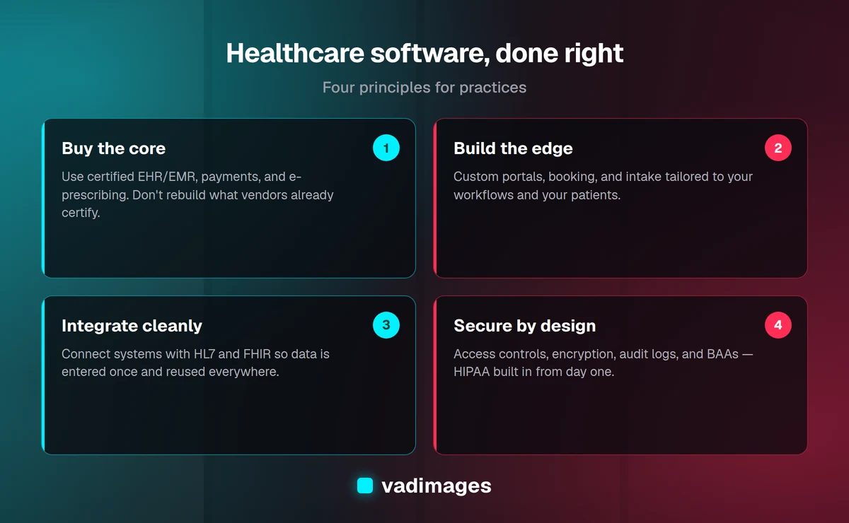 Four principles for healthcare software: buy the certified EHR core, build custom workflow and patient-experience layers, integrate with HL7 and FHIR, and treat HIPAA security as foundational