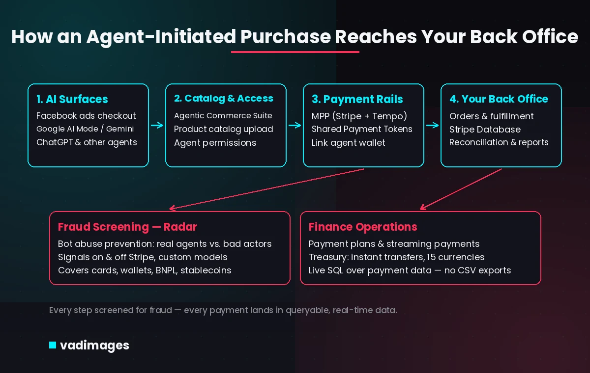 Diagram of an agentic commerce payment flow: AI agent surfaces, catalog and checkout, payment rails, and back-office reconciliation