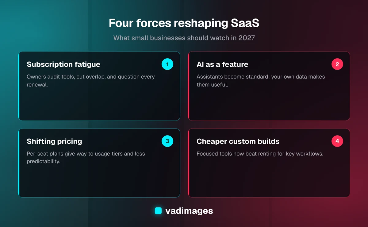 Four forces reshaping SaaS in 2027: subscription fatigue, built-in AI, shifting pricing, and cheaper custom software